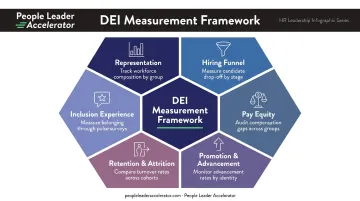 Six-category diversity measurement framework tracking representation hiring pay equity and inclusion