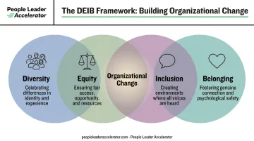 DEI and DEIB framework showing diversity equity inclusion belonging interconnected relationship