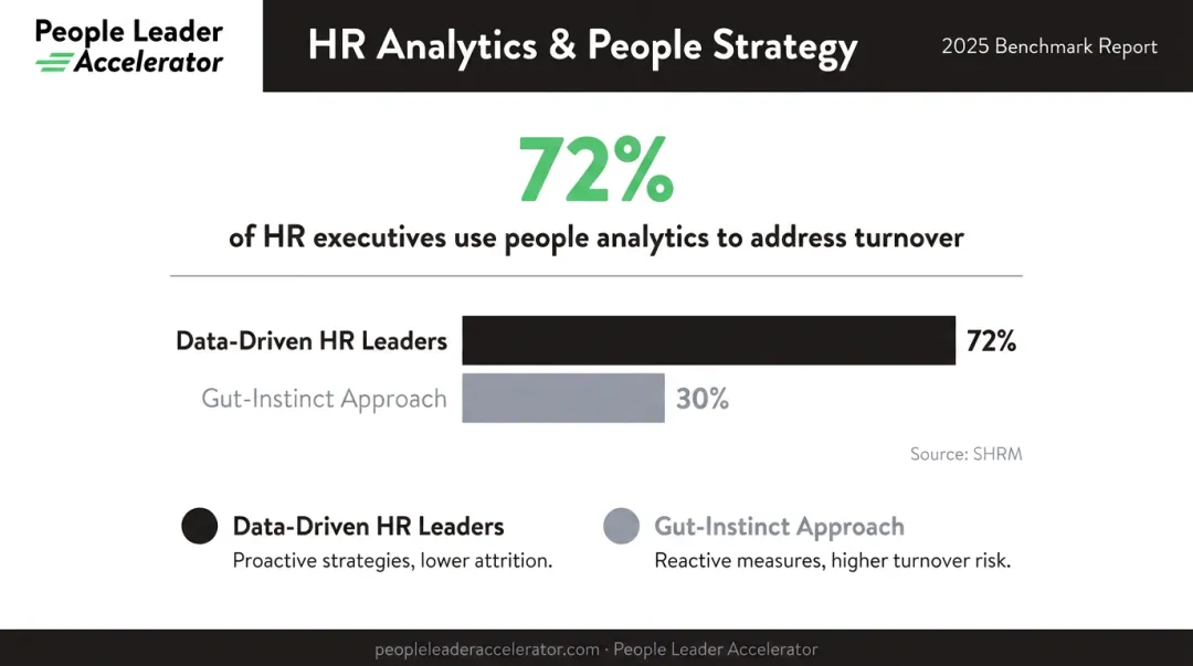 People analytics adoption statistics showing 72 percent of HR executives using workforce data