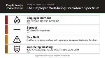 Employee well-being spectrum showing burnout boreout and well-being washing statistics