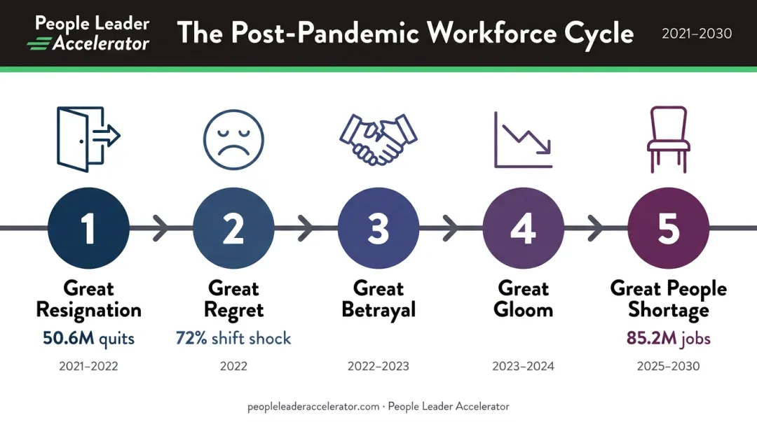 Five-phase Great Series post-pandemic workforce cycle sequential timeline infographic