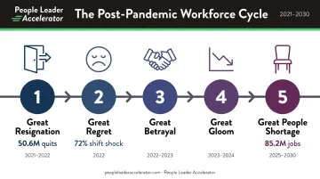 Five-phase Great Series post-pandemic workforce cycle sequential timeline infographic