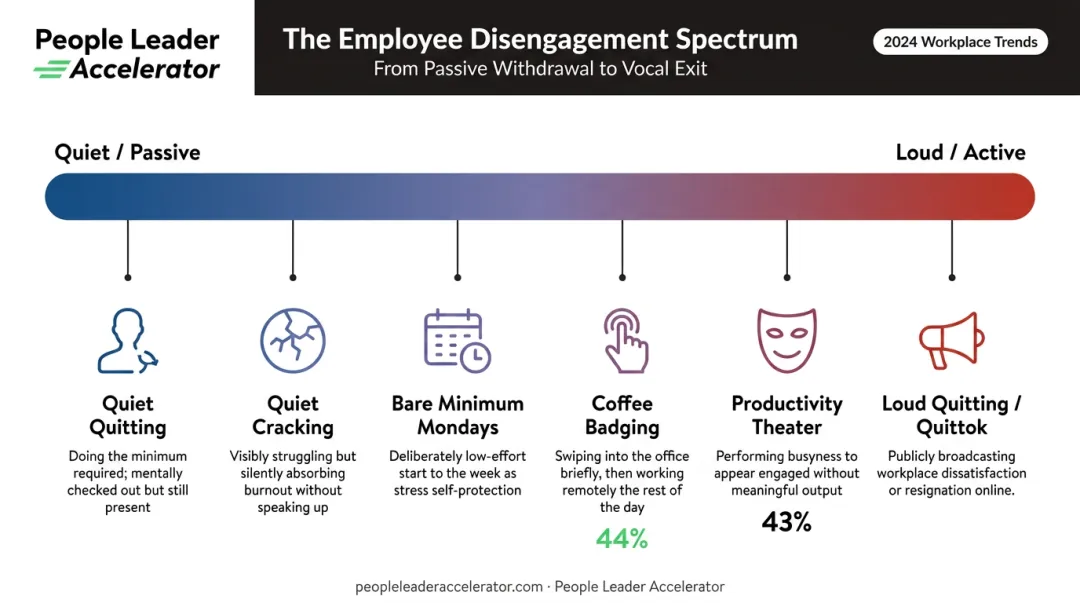 Quiet to loud employee disengagement behavior spectrum infographic with key statistics