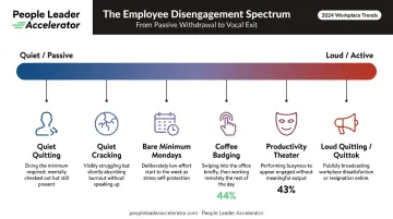 Quiet to loud employee disengagement behavior spectrum infographic with key statistics