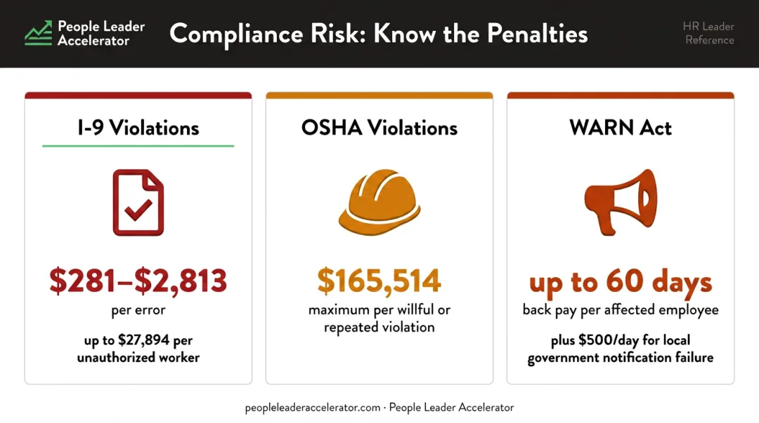 HR compliance penalty structure for I-9 OSHA and WARN Act violations