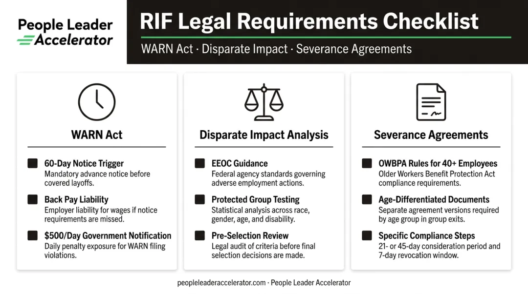 Three-part RIF legal checklist covering WARN Act disparate impact and severance requirements