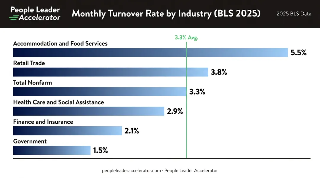 BLS 2025 industry turnover benchmarks monthly separation rates by sector comparison