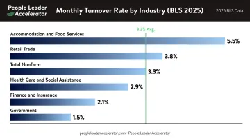 BLS 2025 industry turnover benchmarks monthly separation rates by sector comparison