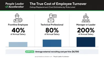 Employee replacement cost breakdown by role level frontline technical and manager comparison