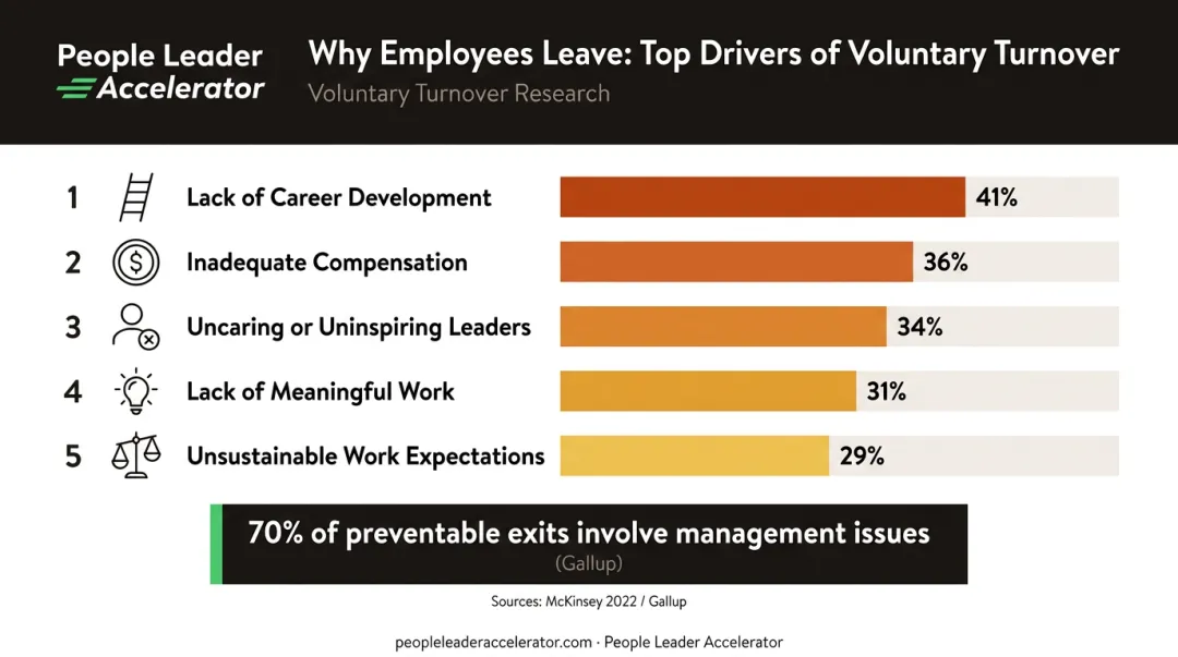 Top five employee quit drivers ranked by percentage McKinsey and Gallup research findings