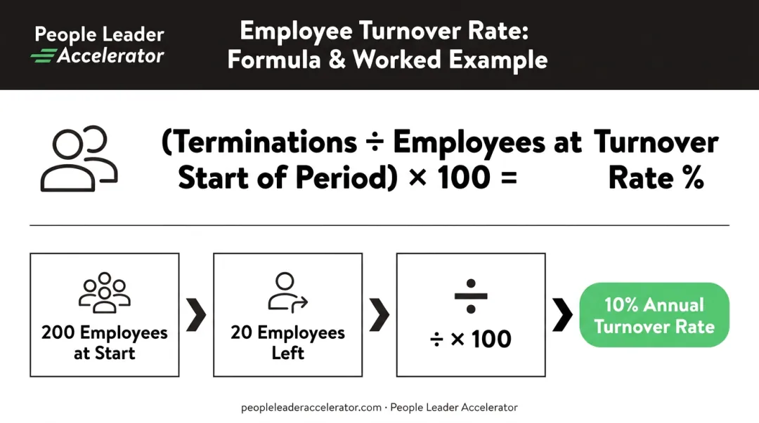 Employee turnover rate formula calculation with step-by-step worked example