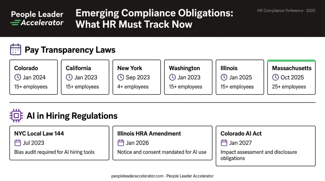 Pay transparency and AI hiring compliance laws by state and effective date timeline