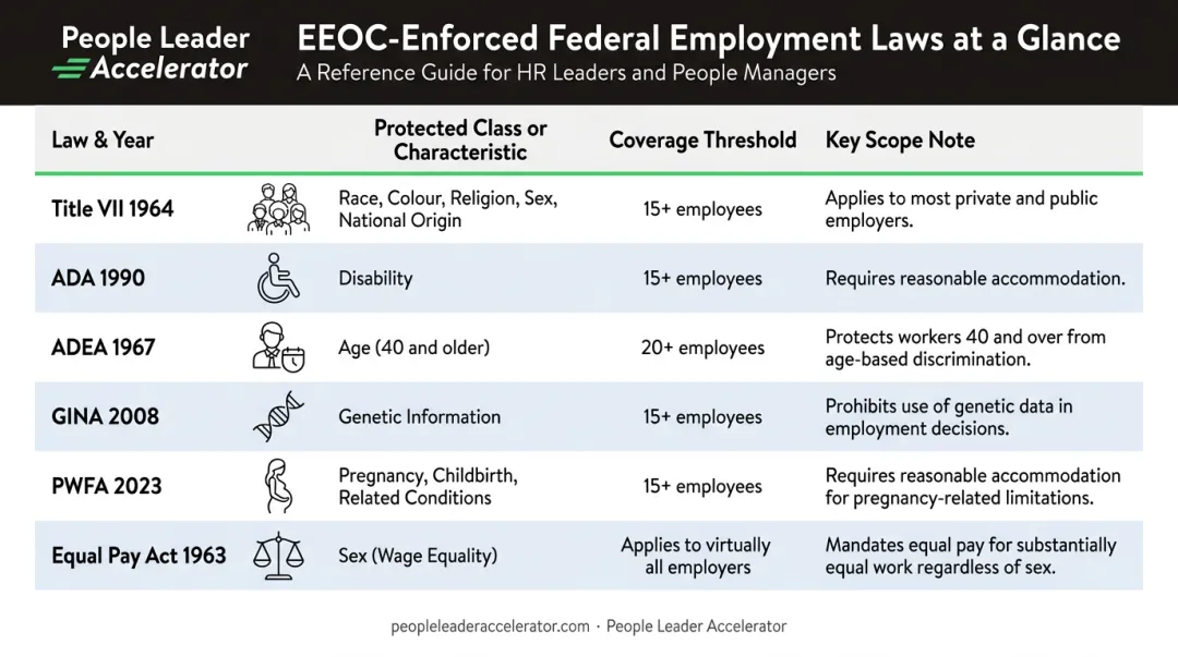 Federal anti-discrimination laws coverage thresholds and protected classes reference chart