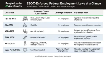 Federal anti-discrimination laws coverage thresholds and protected classes reference chart