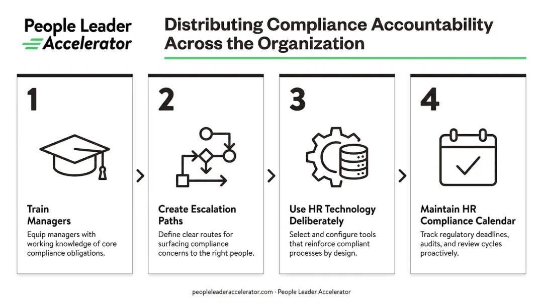 Four-step proactive HR compliance program build process flow infographic
