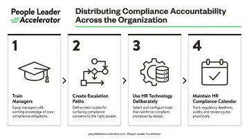 Four-step proactive HR compliance program build process flow infographic