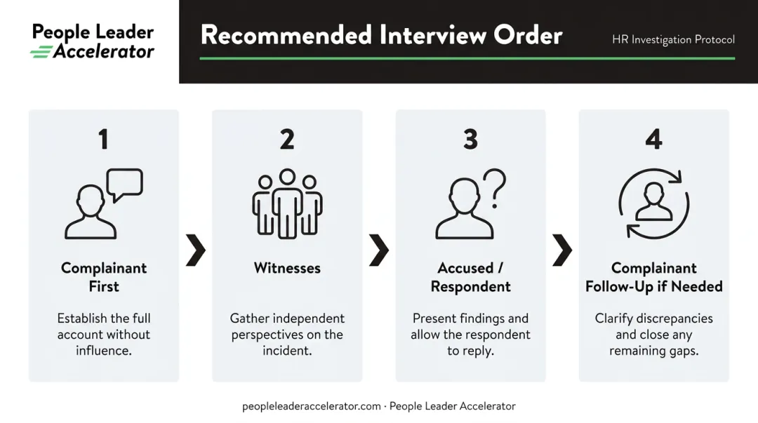 4-step HR investigation interview sequencing order process flow diagram