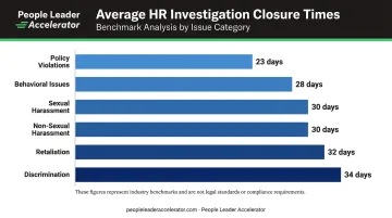 HR investigation average closure days by issue category benchmark data chart
