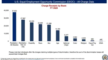 EEOC retaliation charge statistics FY2024 showing 47 percent of all filings