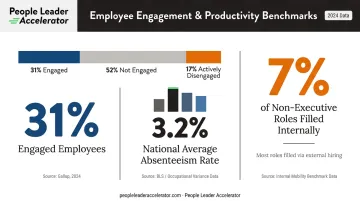 HR engagement absenteeism and internal mobility benchmark statistics comparison infographic