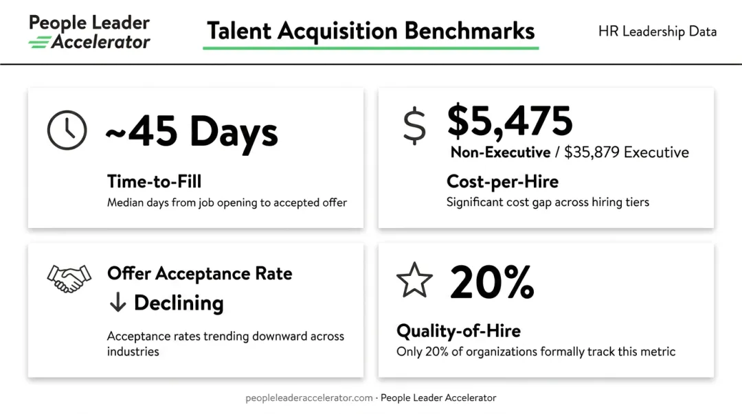 Key talent acquisition benchmark metrics including cost per hire and time to fill