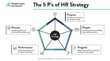 5 P's HR strategy framework Purpose People Process Performance Progress wheel diagram