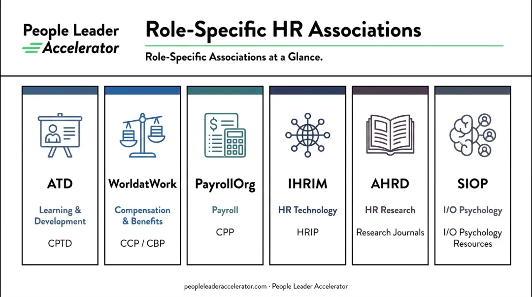 Six role-specific HR associations mapped to HR disciplines and credentials