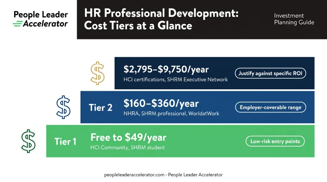 HR association membership cost tiers from free to executive-level pricing breakdown