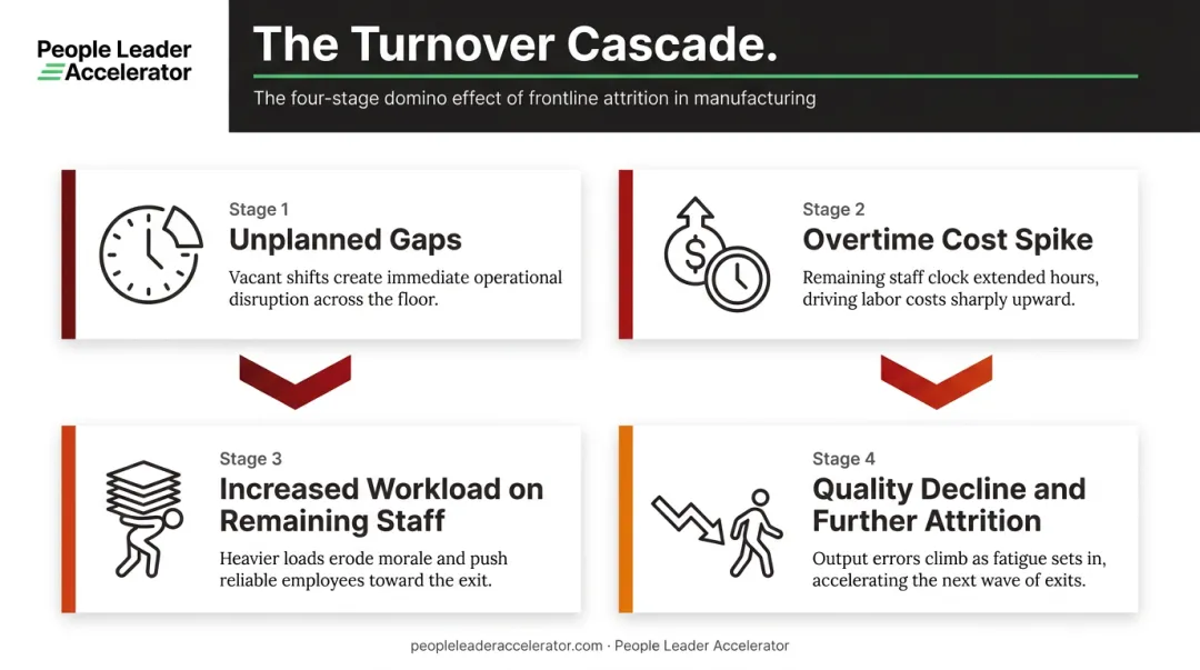 Cascading turnover effects in manufacturing from staffing gaps to quality decline
