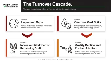 Cascading turnover effects in manufacturing from staffing gaps to quality decline