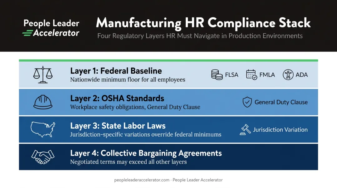 Four-layer manufacturing HR compliance obligations framework infographic