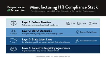 Four-layer manufacturing HR compliance obligations framework infographic
