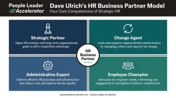 Dave Ulrich four-role HR framework strategic partner change agent diagram