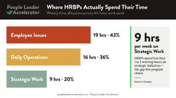 HRBP weekly time allocation breakdown showing strategic versus operational hours