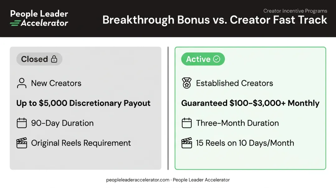 Breakthrough Bonus versus Creator Fast Track program comparison chart