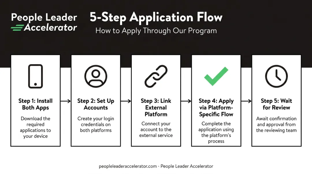 5-step Breakthrough Bonus application process from app install to review