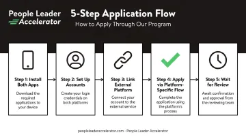 5-step Breakthrough Bonus application process from app install to review