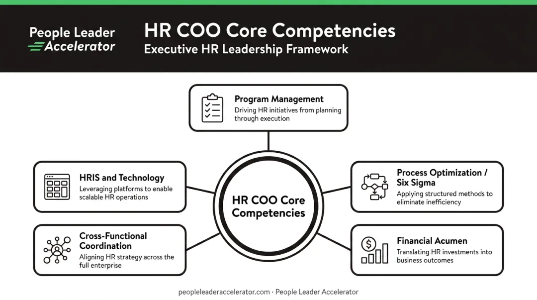 Five core HR COO competency areas skills framework breakdown infographic