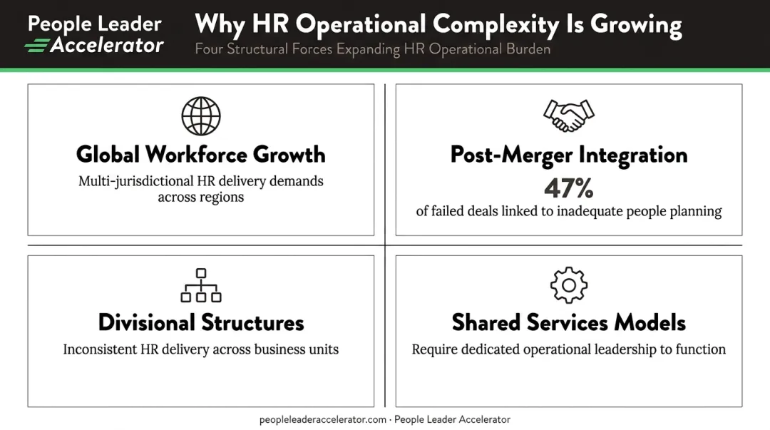Four organizational complexity forces driving HR COO role emergence infographic
