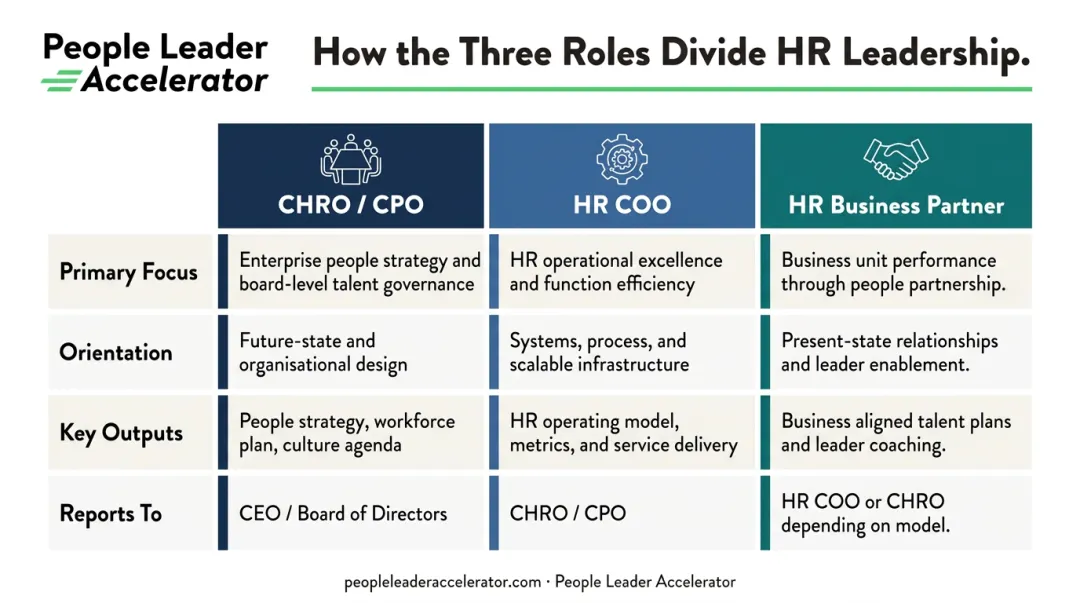 CHRO versus HR COO versus HR Business Partner role comparison chart