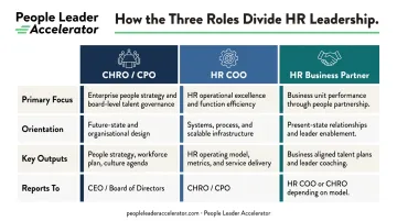 CHRO versus HR COO versus HR Business Partner role comparison chart