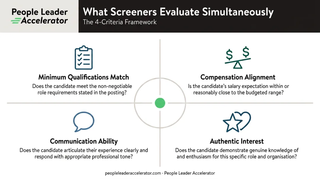 Four HR screening evaluation criteria infographic with icons and descriptions