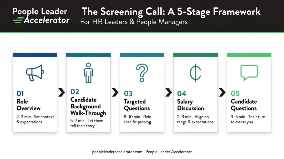 Five-step HR screening call structure flow from role overview to candidate questions