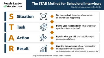 STAR method framework for behavioral interview answers with four labeled components