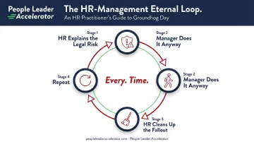 HR versus management four-step recurring loop cycle diagram infographic