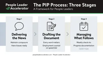 Three-stage performance improvement plan PIP process flow for HR managers