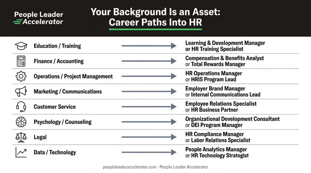 Career background to HR entry point transition mapping chart for professionals