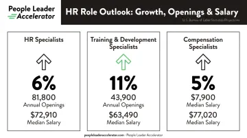 HR specialist salary and job growth statistics comparison infographic 2024-2034