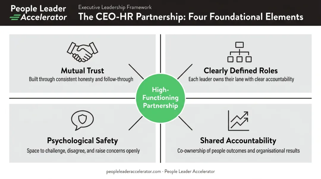 Four foundational elements of high-functioning CEO HR partnership framework