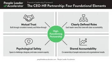 Four foundational elements of high-functioning CEO HR partnership framework